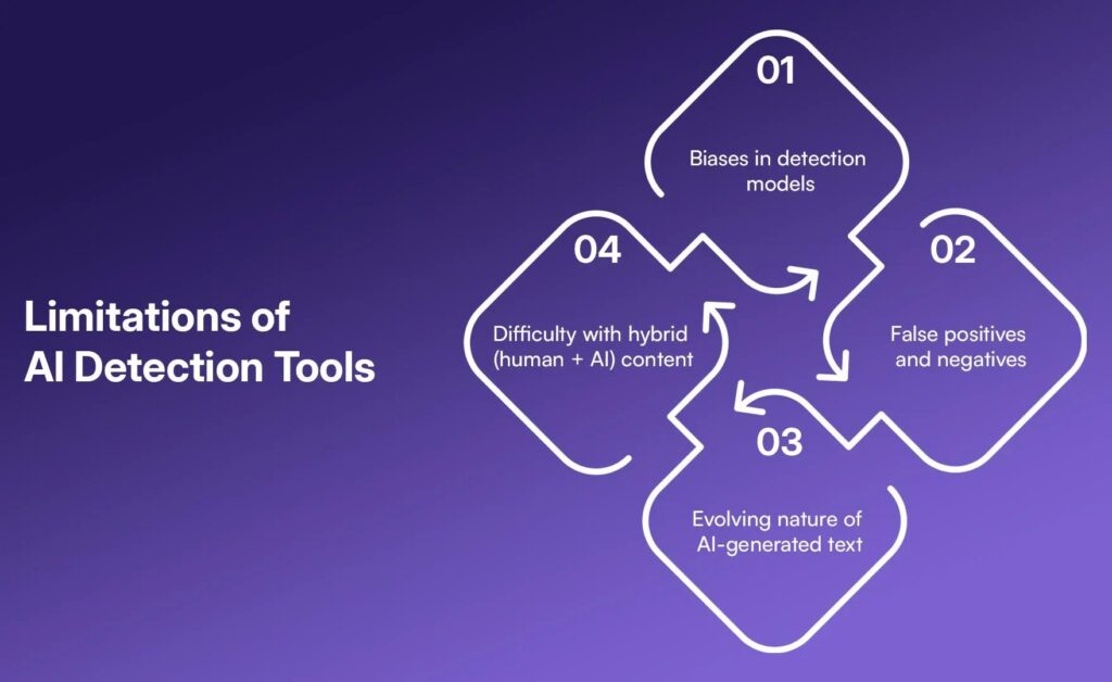 Limitations of AI content detection