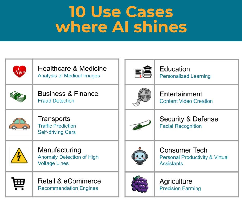 Popular ways people use AI in everyday life