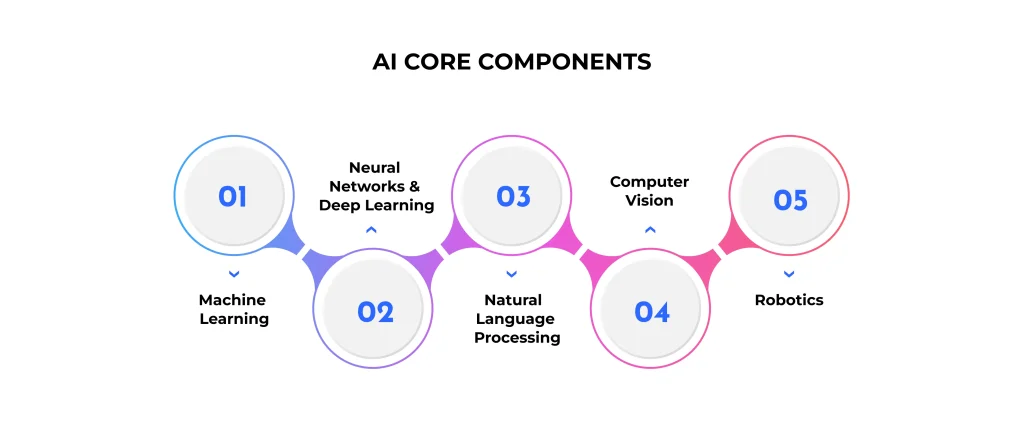 ai core component