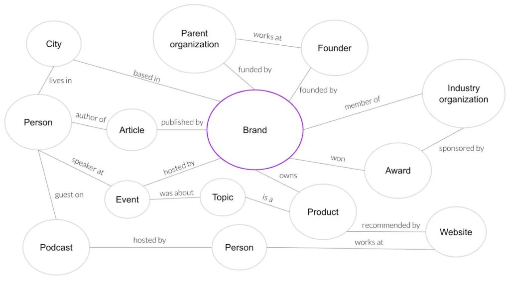 Brand entity optimization across the web