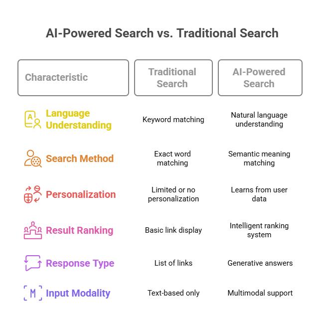 Difference between traditional search and AI search