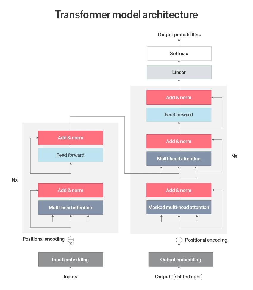 How ChatGPT works using large language models