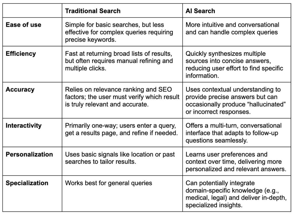 Traditional search results versus AI-generated answers