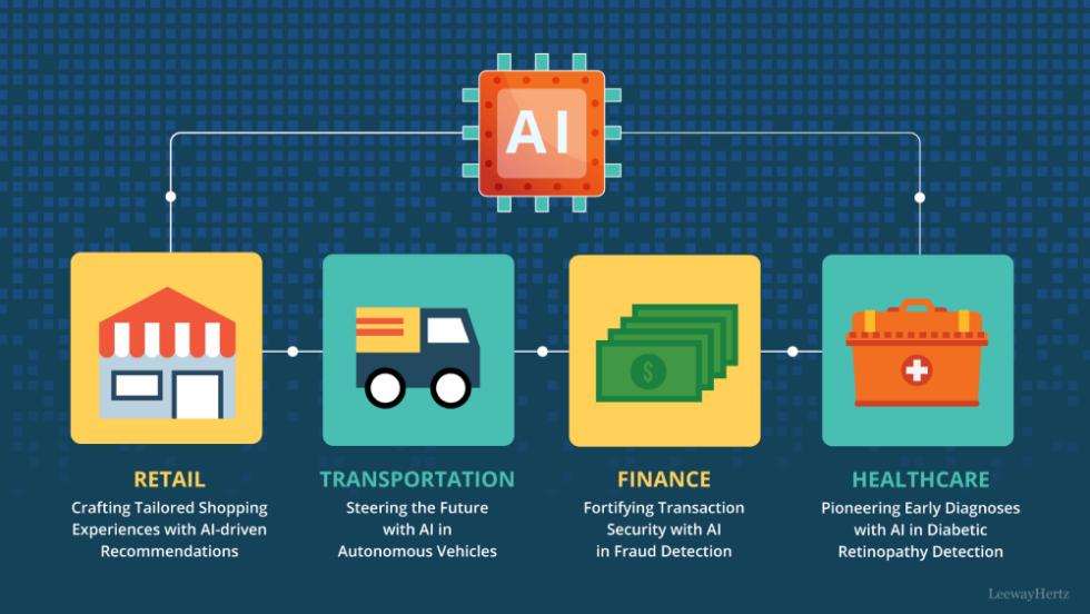 Real world applications of artificial intelligence across industries
