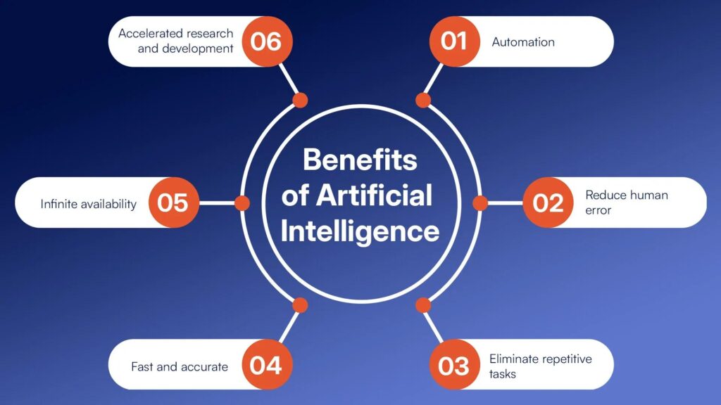 Benefits of artificial intelligence including automation and productivity