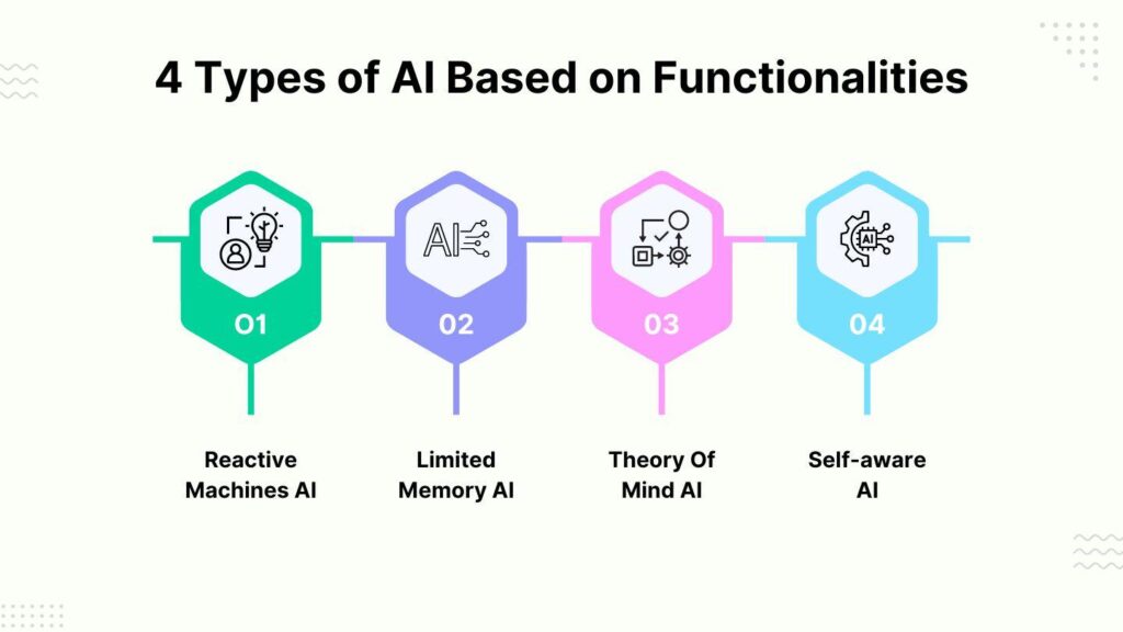 Types of artificial intelligence including reactive AI and limited memory AI